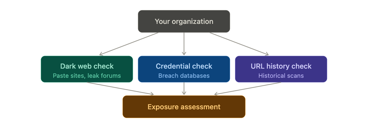 While profiling the threat, run parallel checks to see if your organization is already affected.