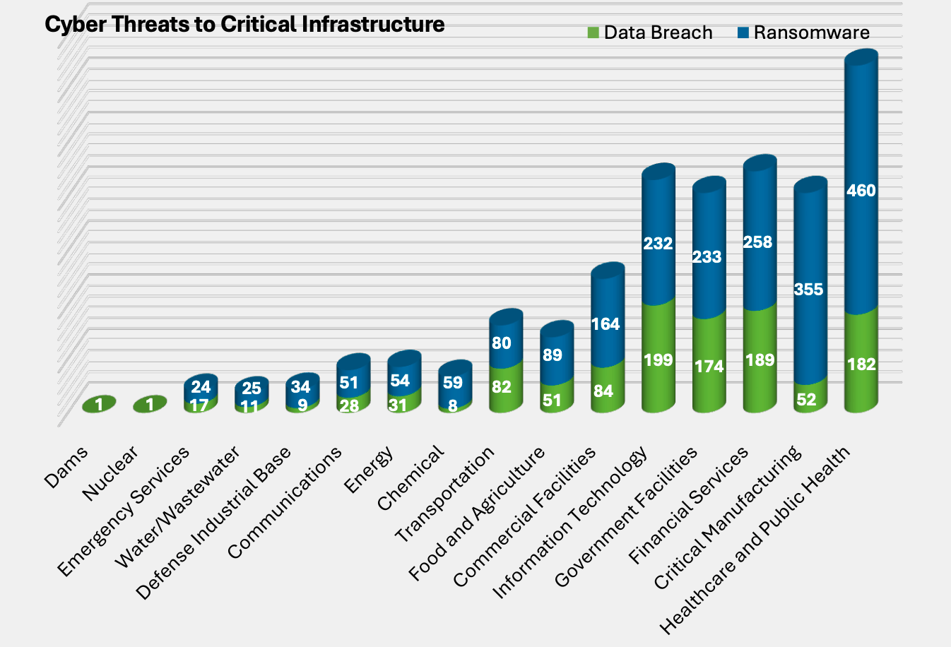 Cyber threats across critical infrastructure sectors, including ransomware and data breach activity.