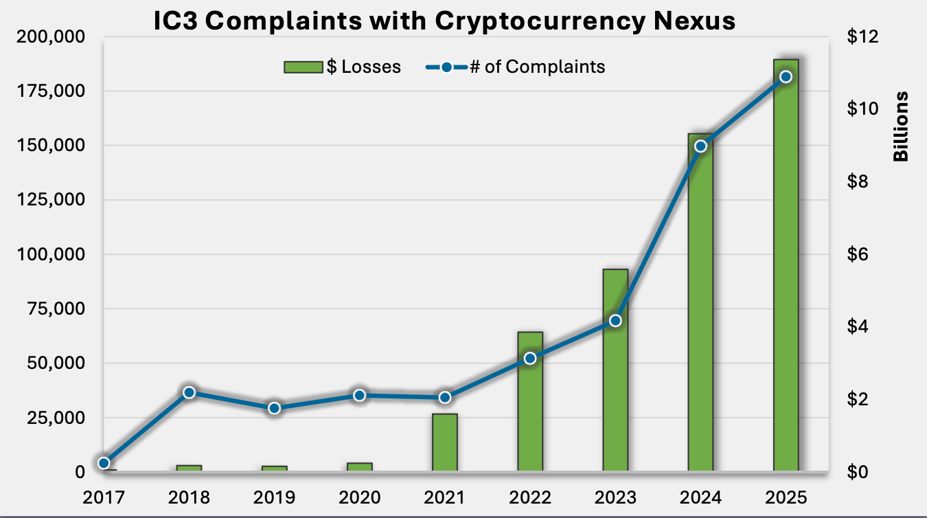 Trend chart showing the rapid rise in FBI IC3 complaints and losses involving cryptocurrency from 2017 to 2025.