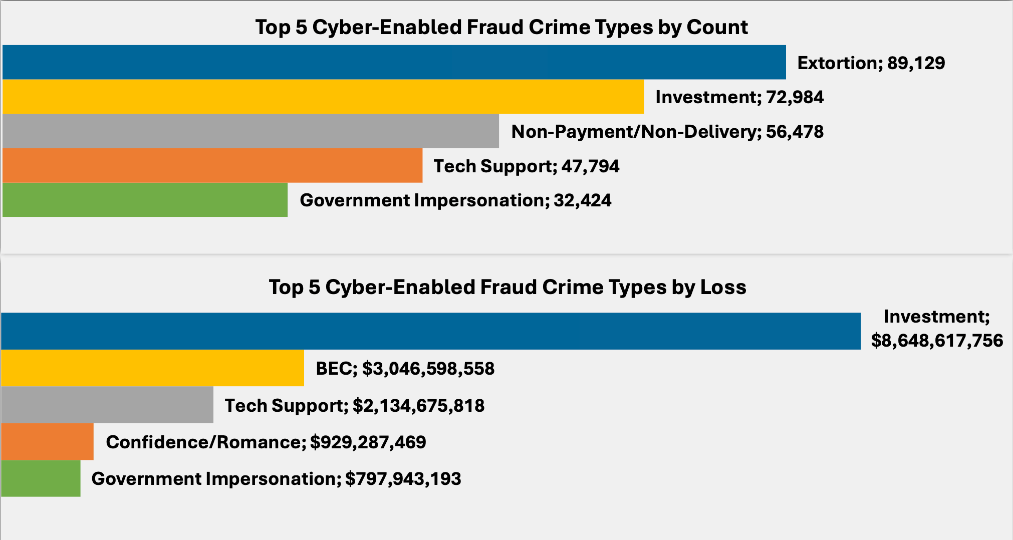 Bar chart comparing the top five cyber-enabled fraud crime types by count and by loss. FBI IC3 2025 Internet Crime