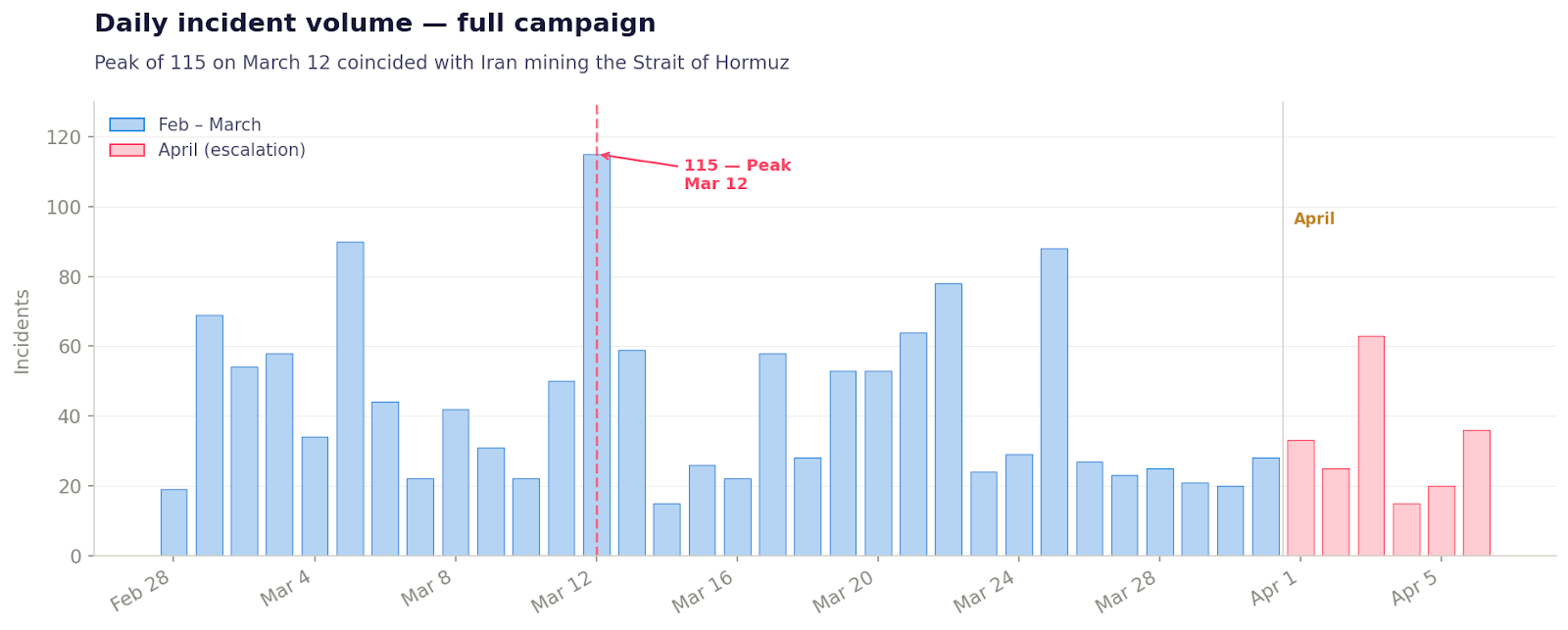 Daily incident volume for full campaign duration