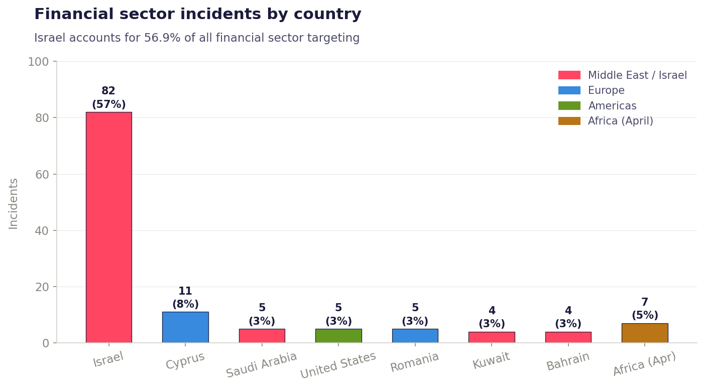 Financial sector Incident counts by country