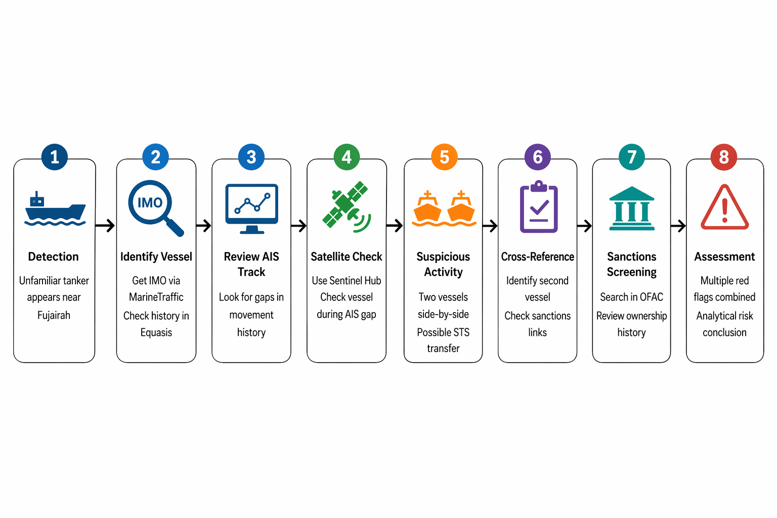 Simplified OSINT tracking of a suspicious tanker