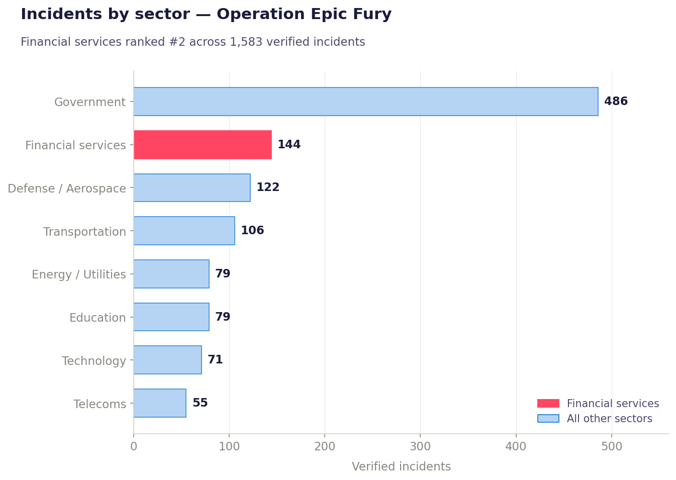 Incident counts by sector
