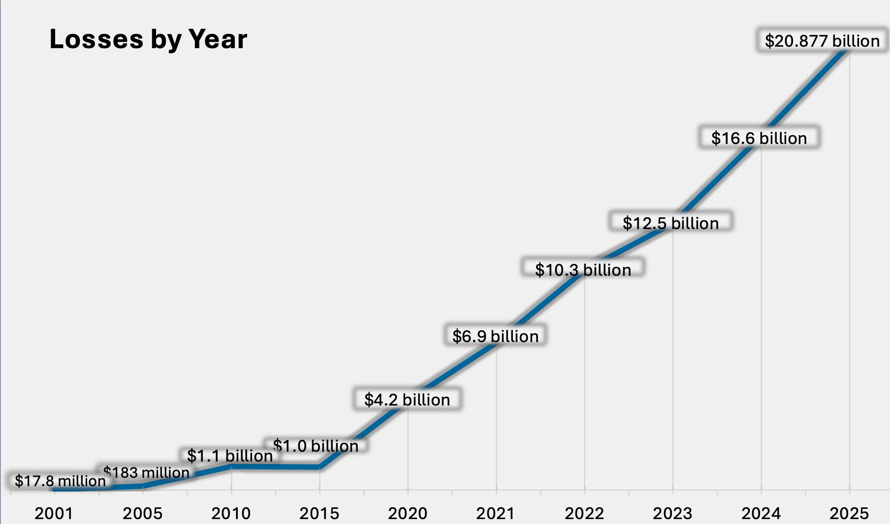 Line chart showing FBI IC3 2025 Internet Crime reported losses rising sharply from 2001 to 2025, reaching $20.877 billion.