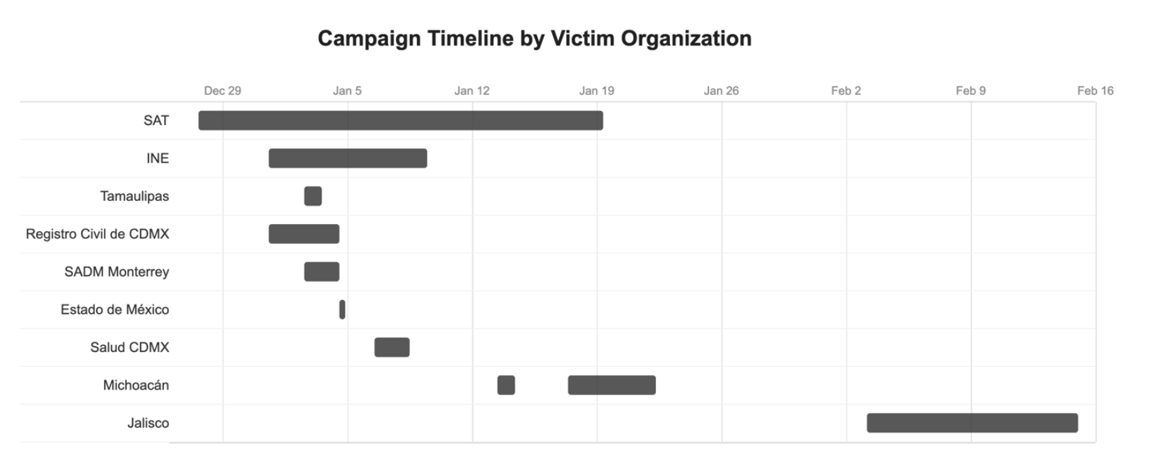 The Mexican government breach campaign timeline (Gambit Security)