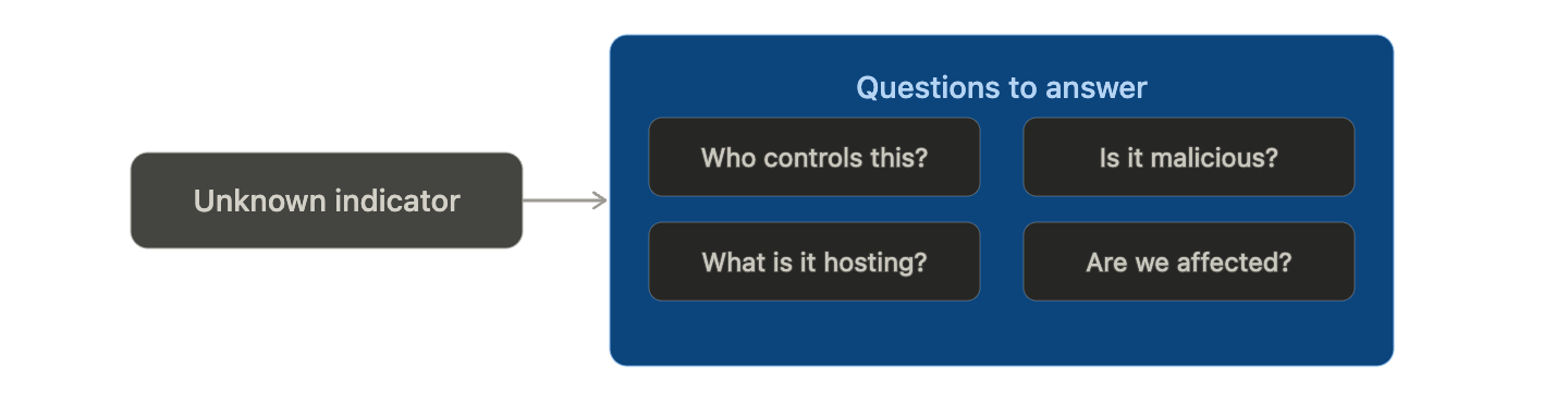 Clear questions determine which tools you reach for, and keep the investigation focused.
