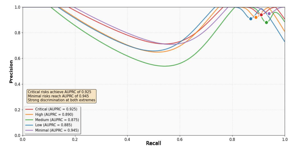 strong discrimination at both extremes of the risk spectrum - (Source)