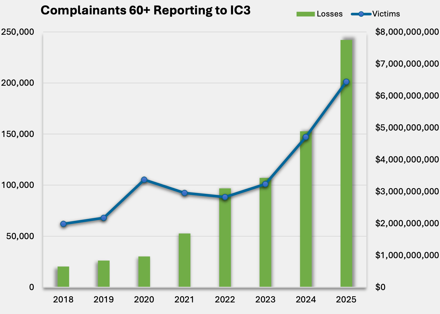The rise in IC3 complaints and losses among victims aged 60 and older.