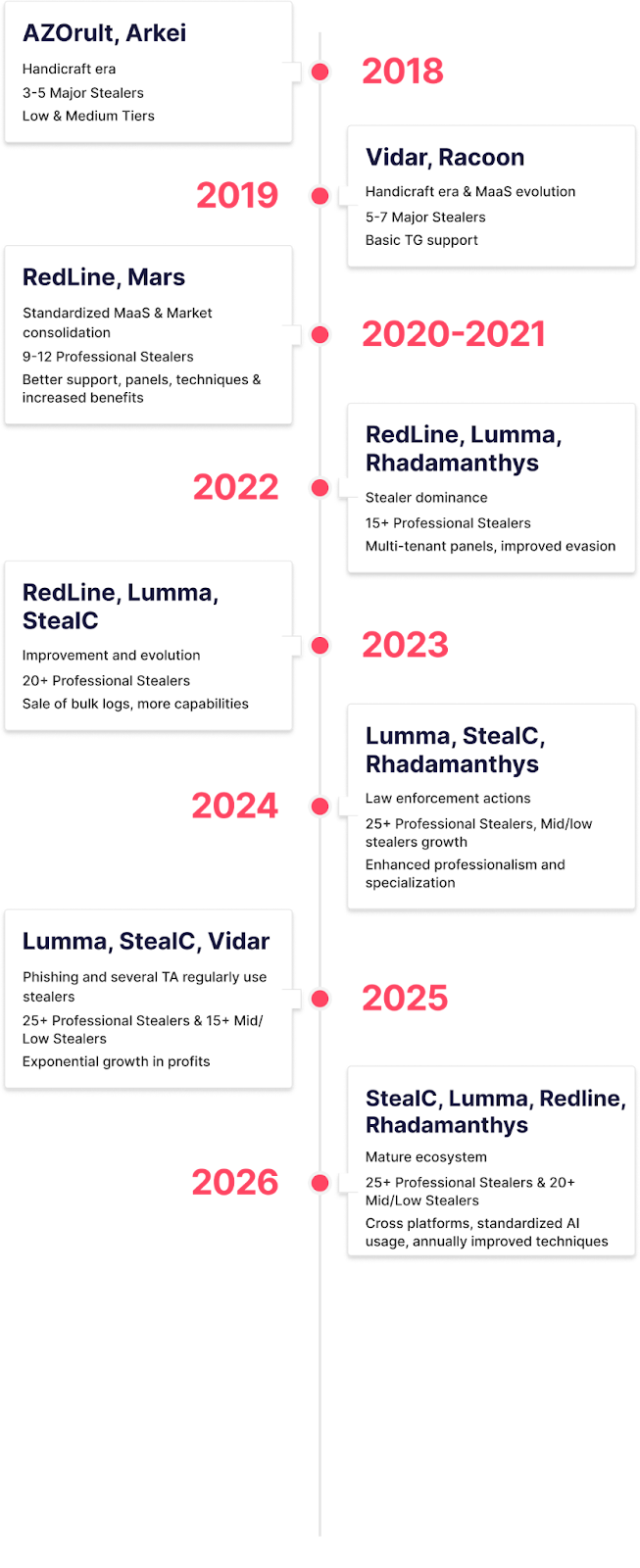 Stealer ecosystem timeline 2018 to 2026