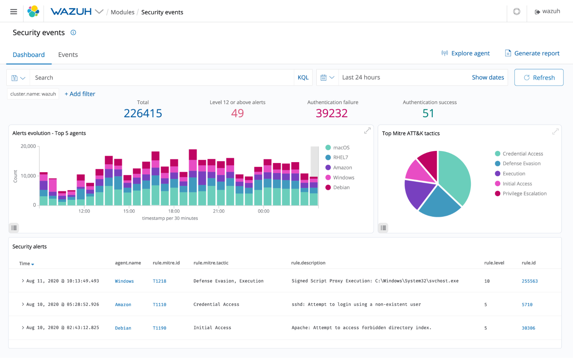 Wazuh security events dashboard