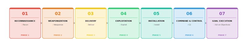 Cyber Attack Flow, also known as Cyber Kill Chain