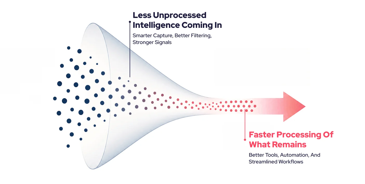 We reduce the volume of intelligence that needs human attention, and make it faster to act on the intelligence that does