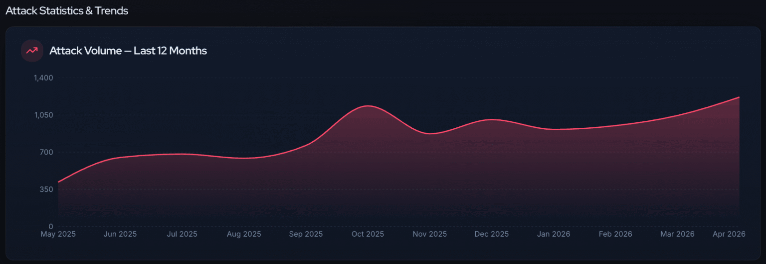 SOCRadar's Free Ransomware Intelligence Dashboard