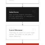 Broad steps of a cyber espionage campaign