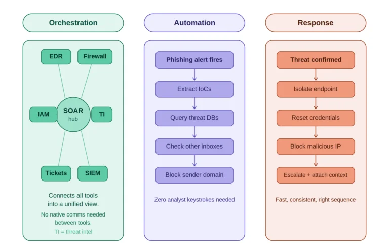 Security Orchestration, Automation, and Response diagram