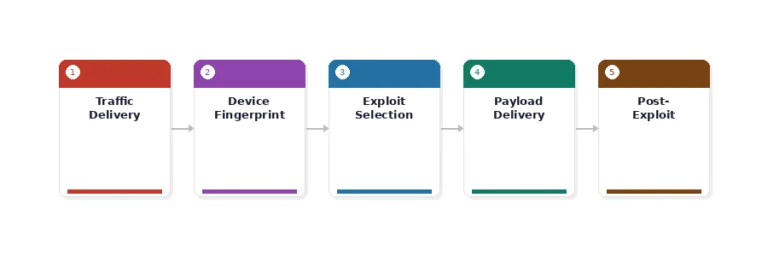 Steps of an Exploit Kit attack