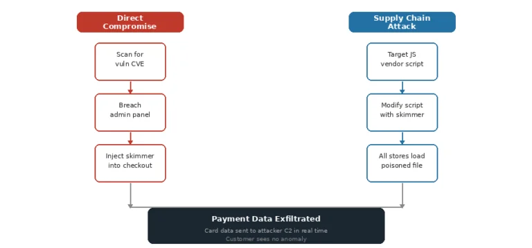 Magecart Supply Chain vs. Direct Infiltration