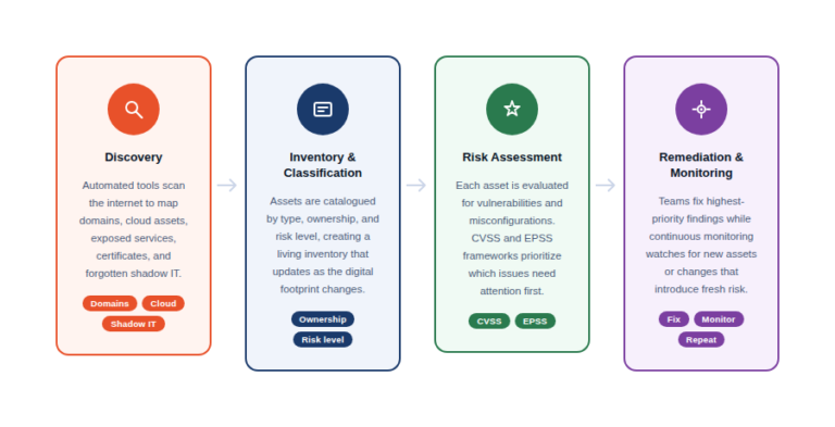 Infographic: How Does External Attack Surface Management Work