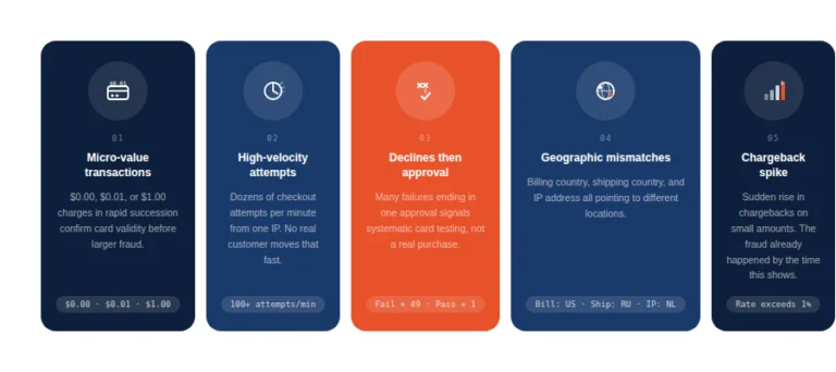 Steps of spotting carding activity