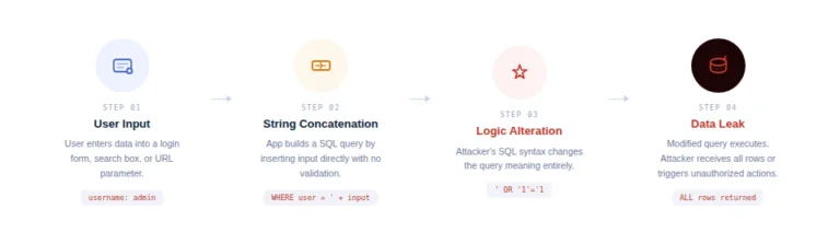 Simplified visualization of SQL Injection attack