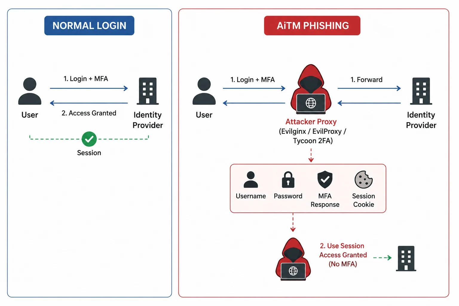 Adversary-in-the-Middle (AiTM) phishing technique