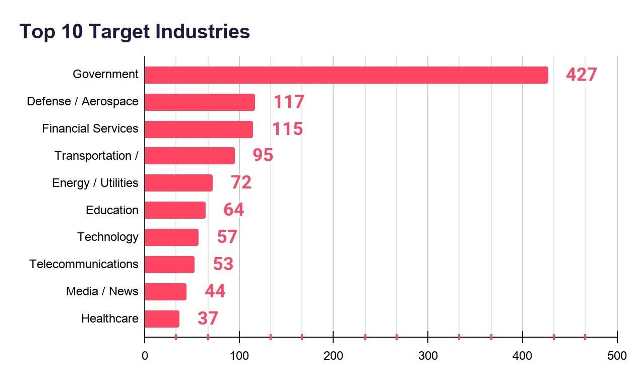 Top targeted industries during the first month of the war in Iran-Israel & the U.S.