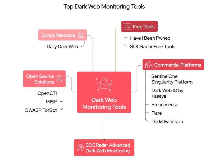 Top 10 Dark Web monitoring tools overview