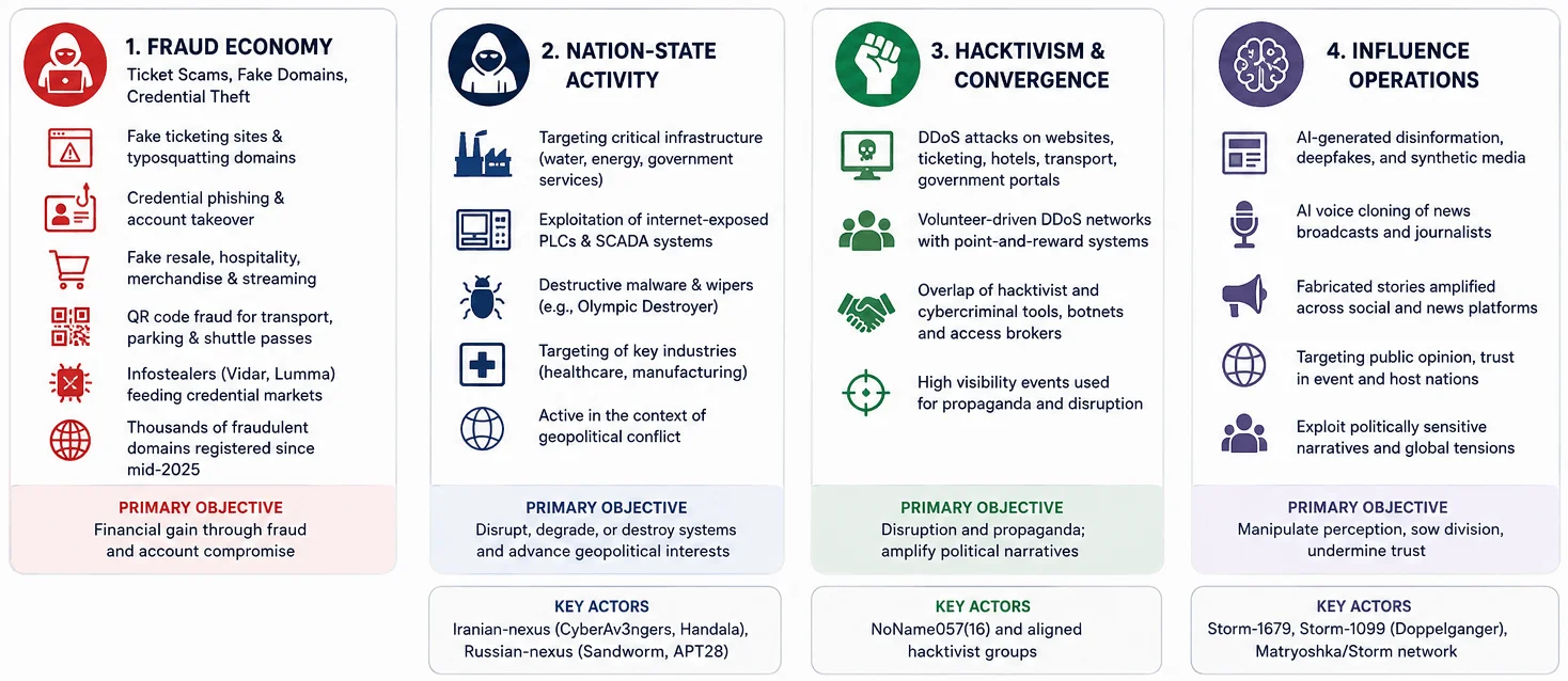 Threat actor clusters targeting the World Cup 2026