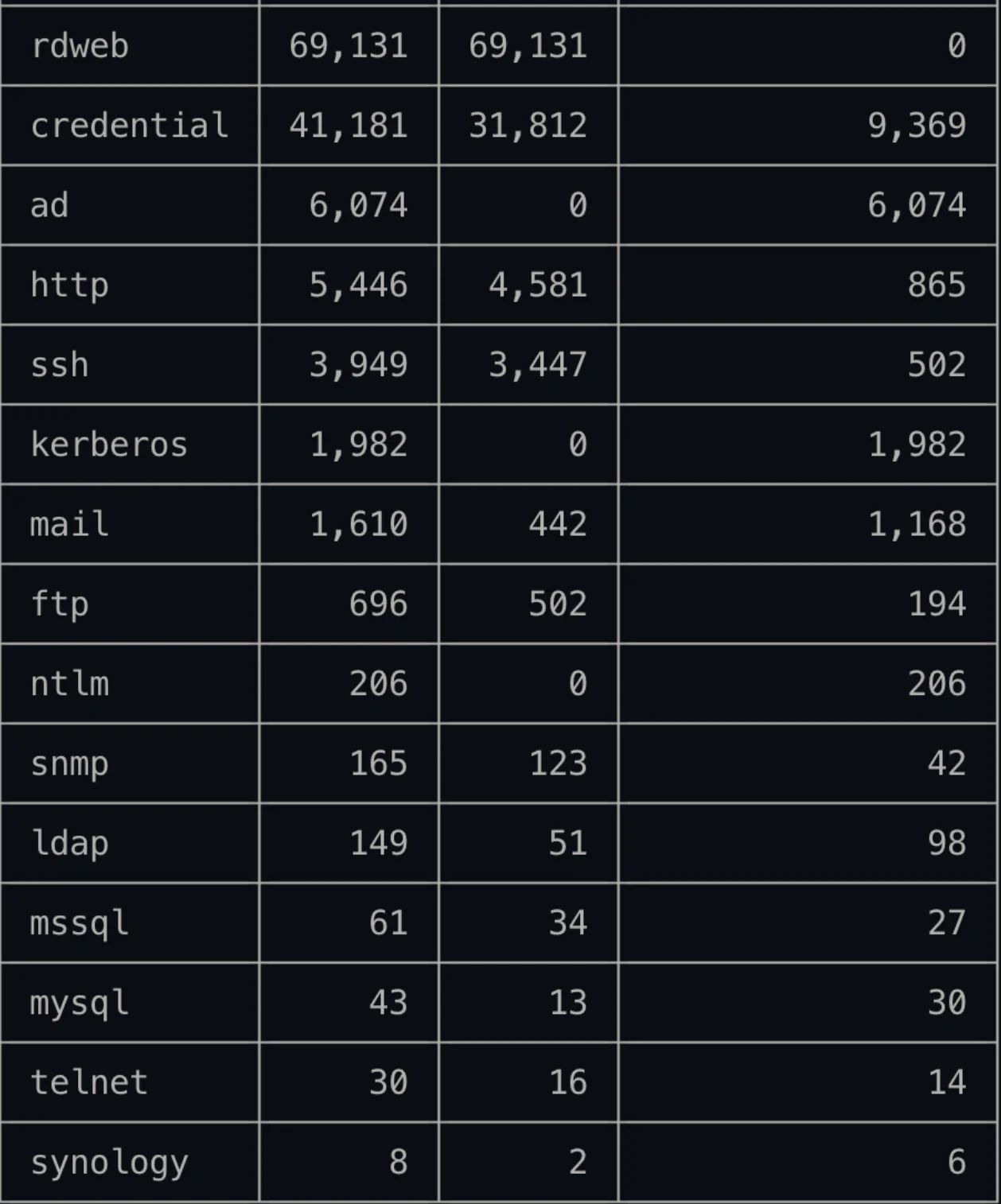 Exposed service types and credential counts