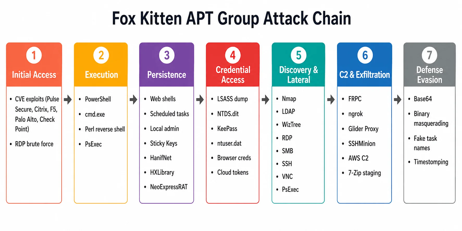 Fox Kitten’s attack chain