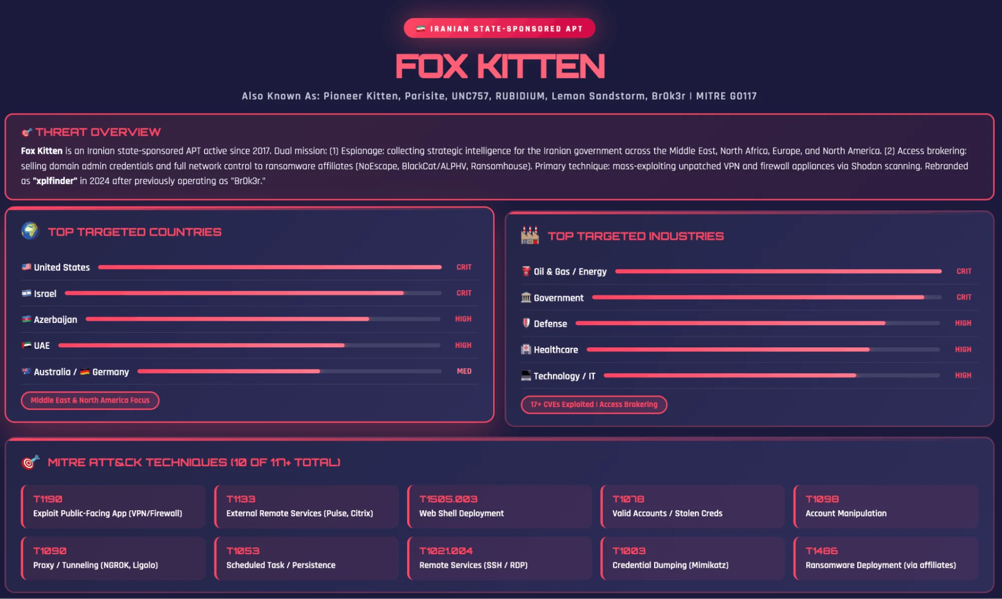Fox Kitten APT group Threat Intelligence Report (Source: SOCRadar MCP)