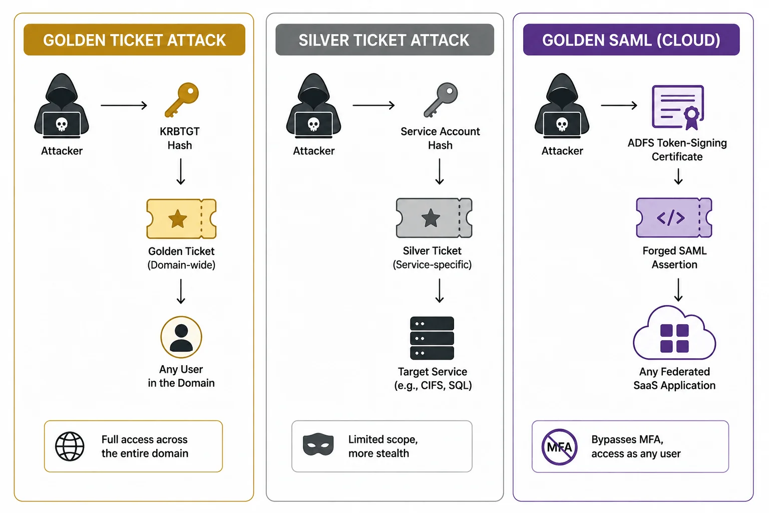Mechanisms of Golden / Silver Ticket Attacks
