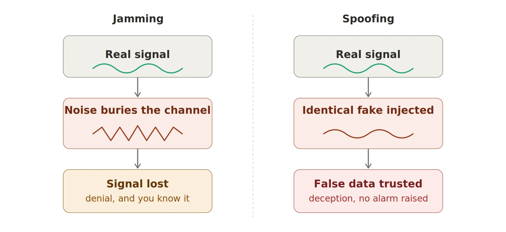 Jamming vs. Spoofing