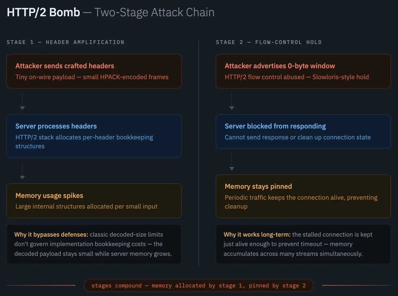 The two-stage attack chain of HTTP/2 Bomb