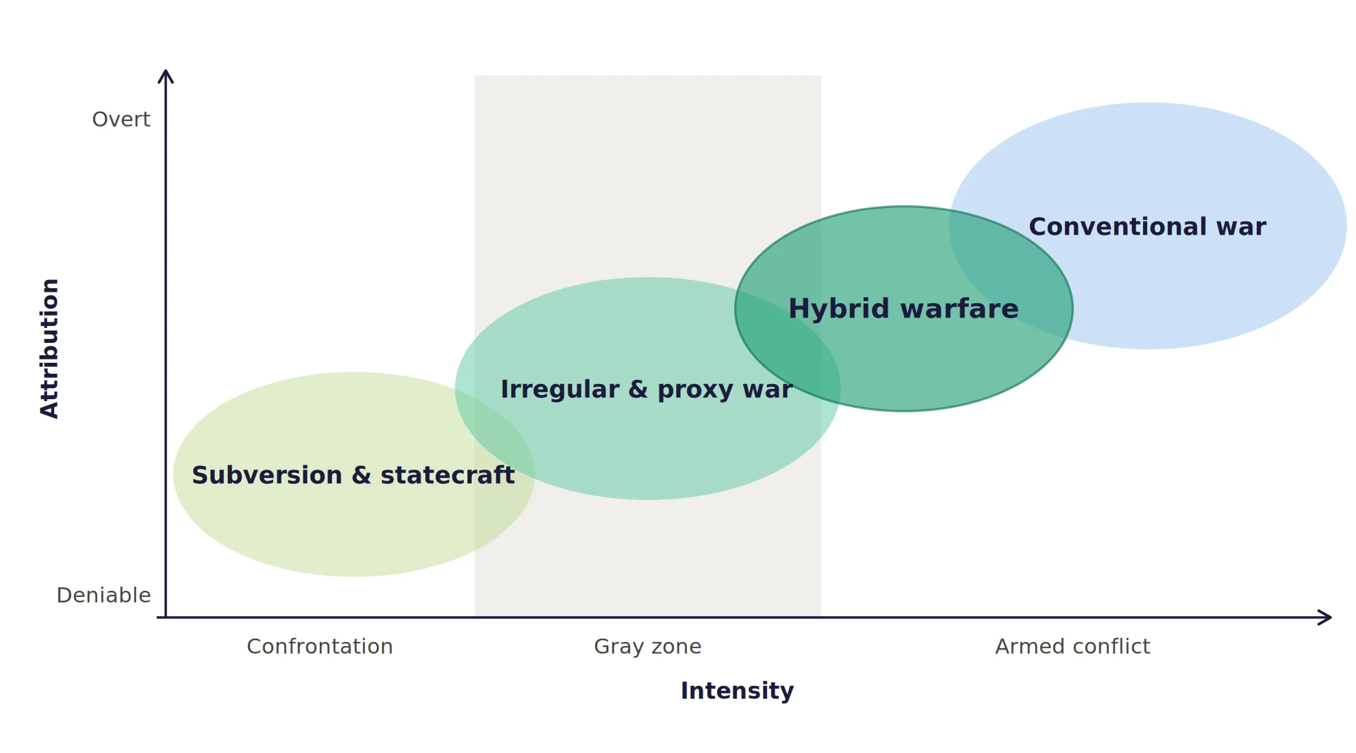 Hybrid warfare was traditionally perceived as a rung below conventional war, a gray-zone tactic that stayed under the threshold of open conflict. Recent conflicts collapsed that distinction, with cyber and kinetic force now fired together at full intensity.