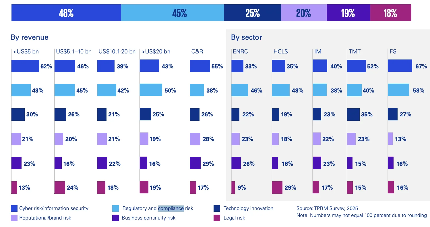 Cyber risk and regulatory compliance are the top risks gaining importance in third-party risk management, cited by 48% and 45% of respondents overall (Source: KPMG’s 2026 Global TPRM Survey)