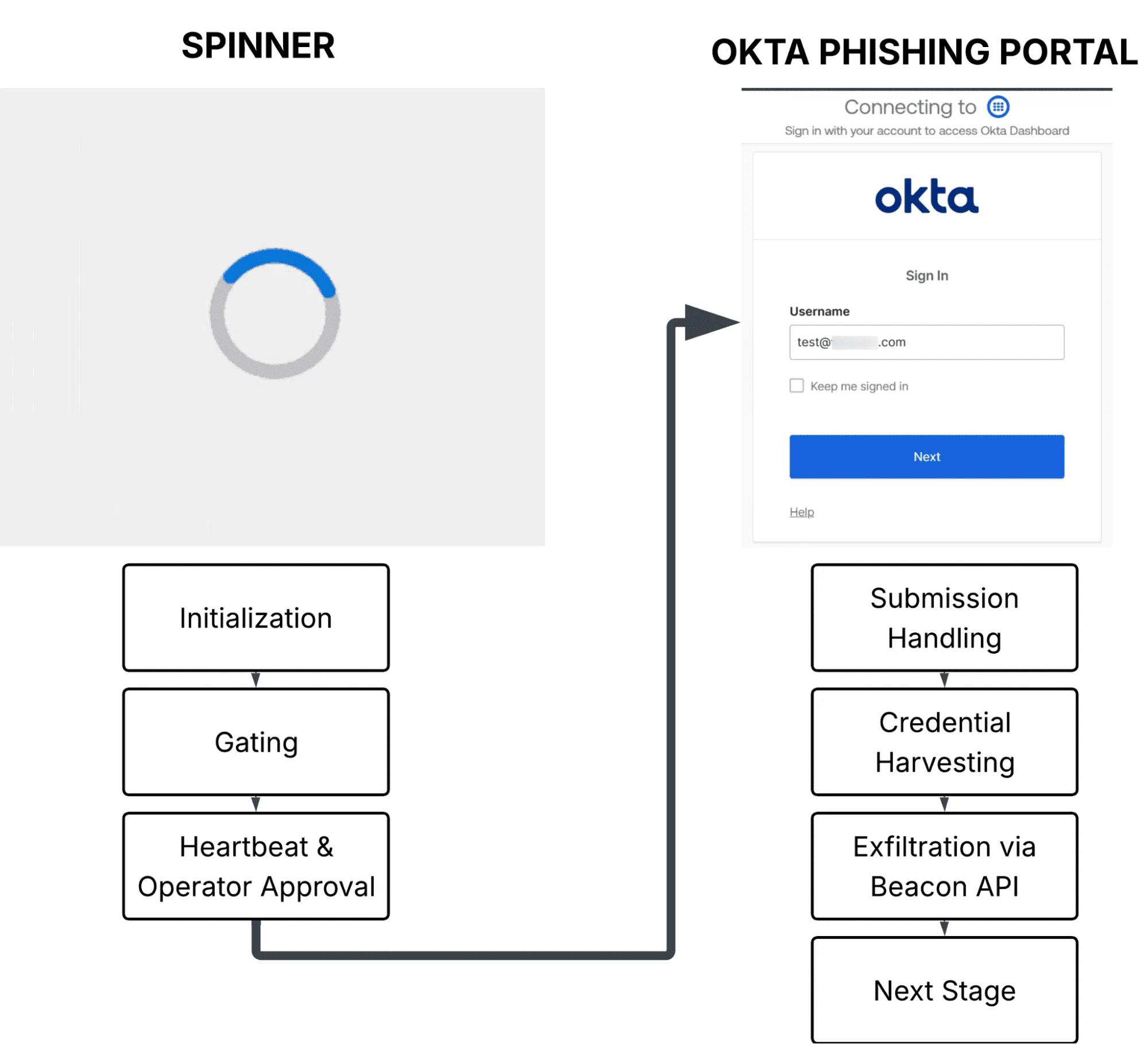 Pink’s Okta Phishing Kit Flow