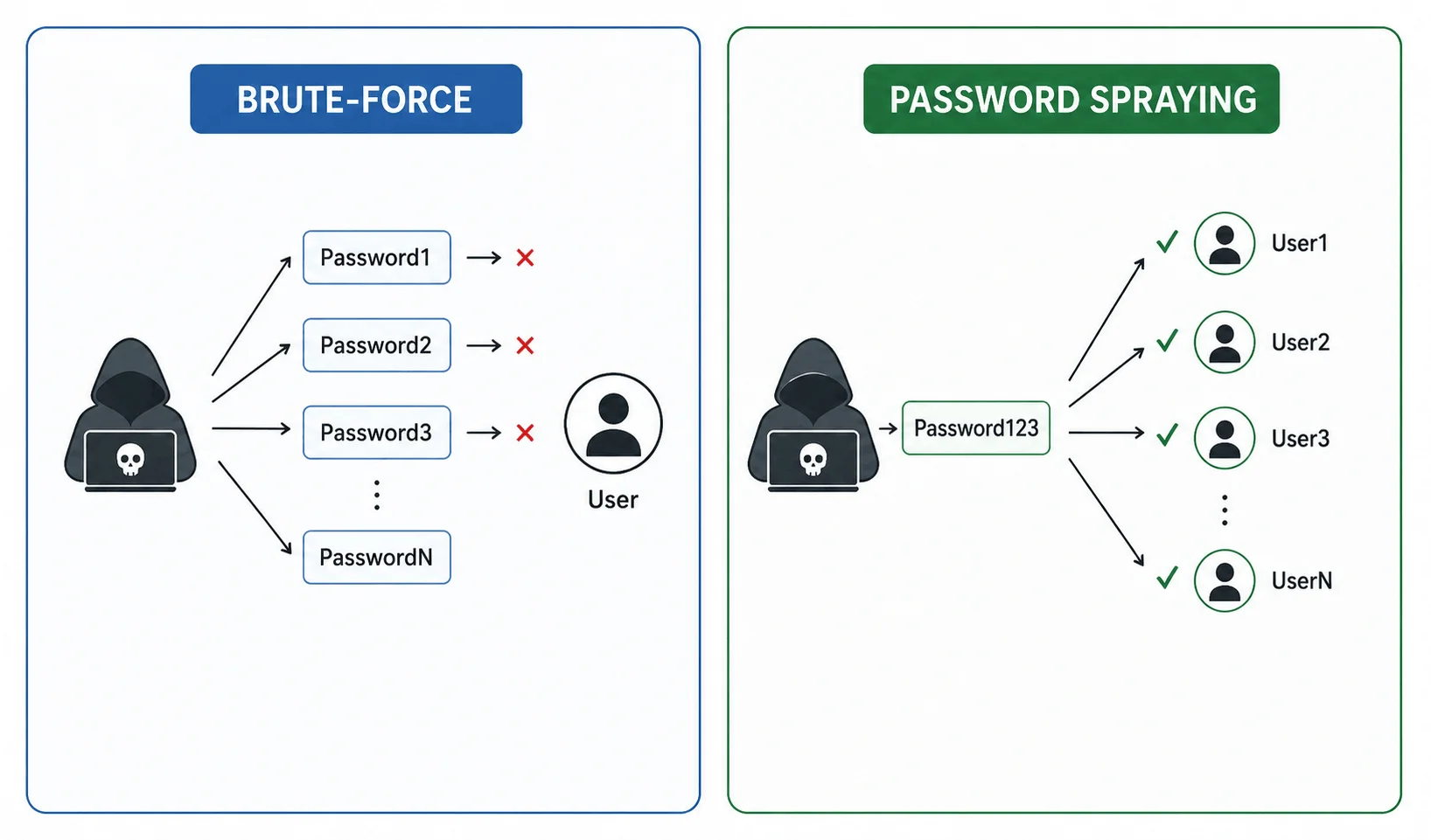 Password spraying vs. brute-force