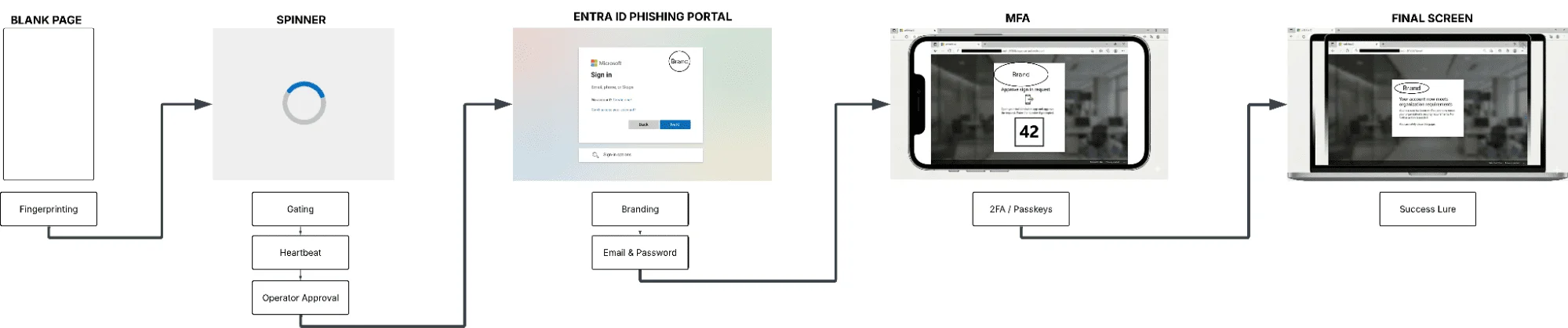 Pink’s Entra ID Phishing Kit Flow