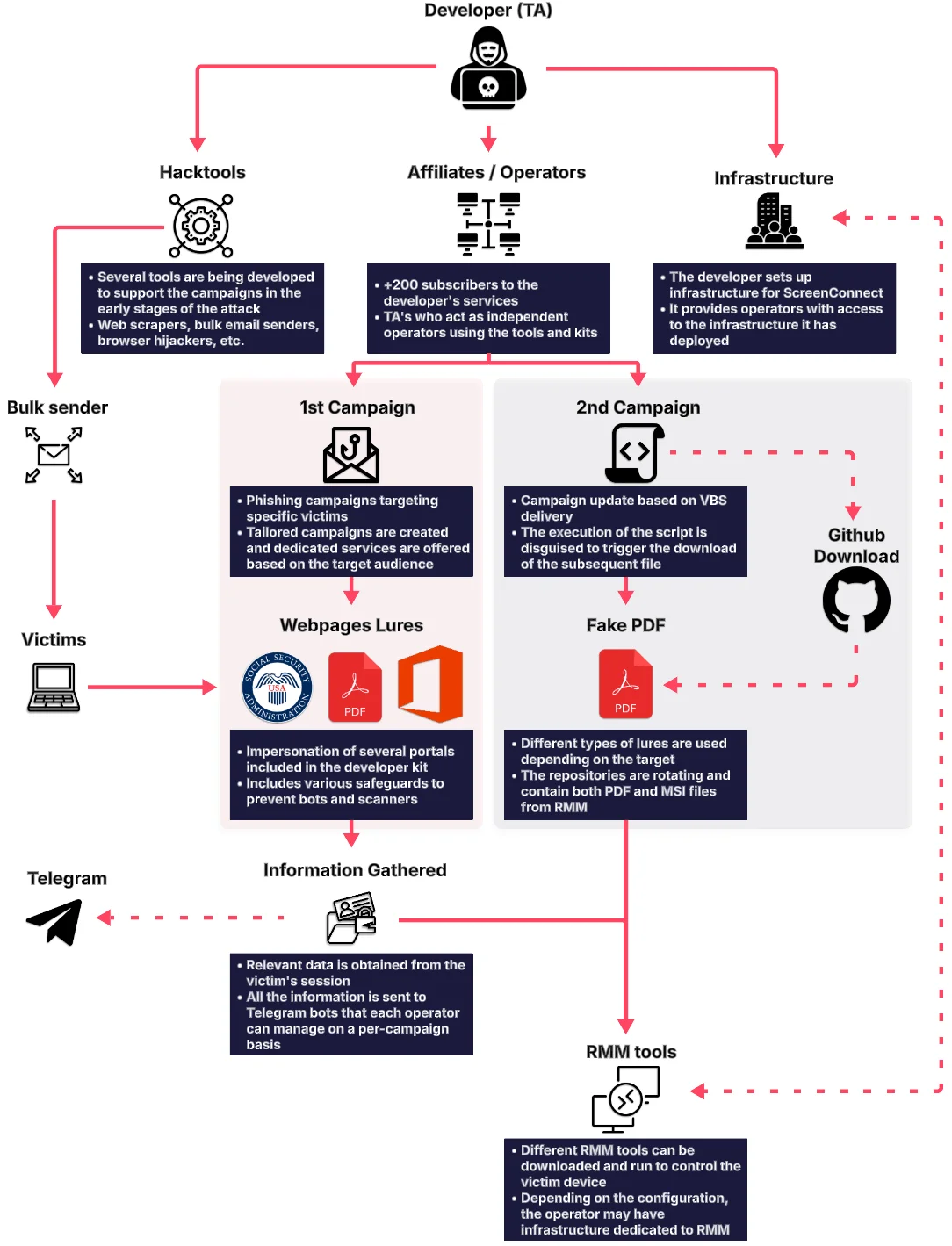 High-level workflow of the operation, from the developer and affiliates through bulk distribution, web and PDF lures, RMM tooling, and Telegram-based reporting