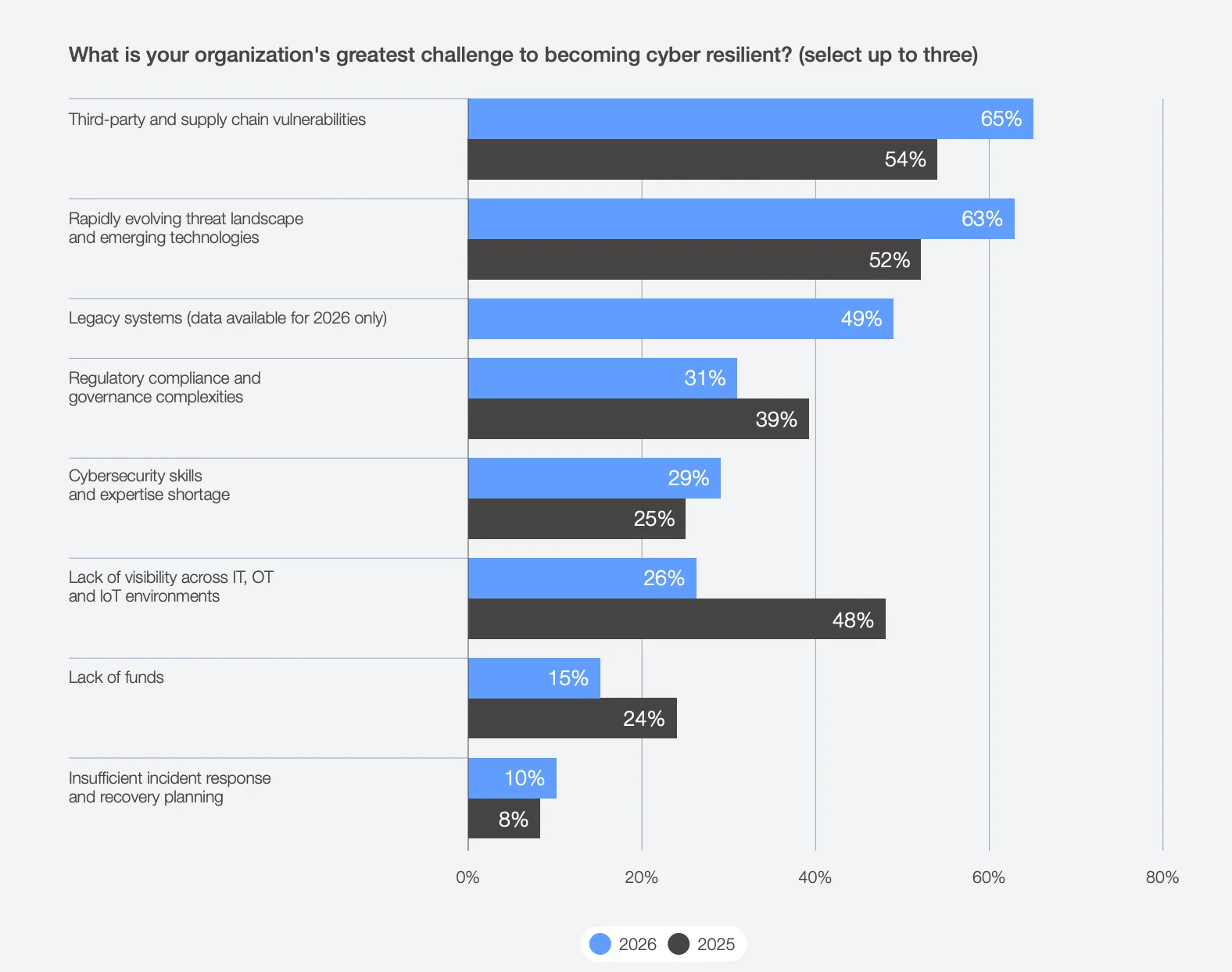 Third-party and supply chain vulnerabilities ranked as the top cyber resilience challenge for large companies in 2026, rising to 65% from 54% in 2025 (Source: WEF’s Global Cybersecurity Outlook 2026)