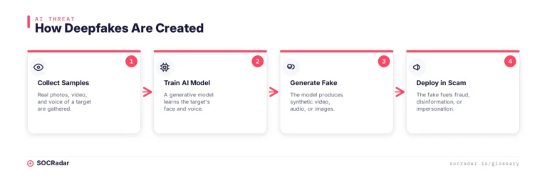 How Deepfakes are created