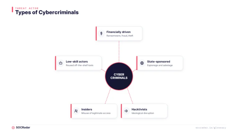 Cybercriminal categories