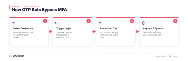 How OTP bots bypass MFA