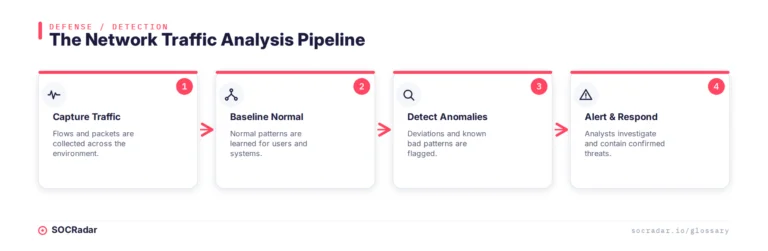 NTA pipeline