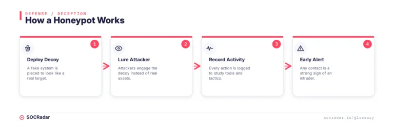 How honeypots work