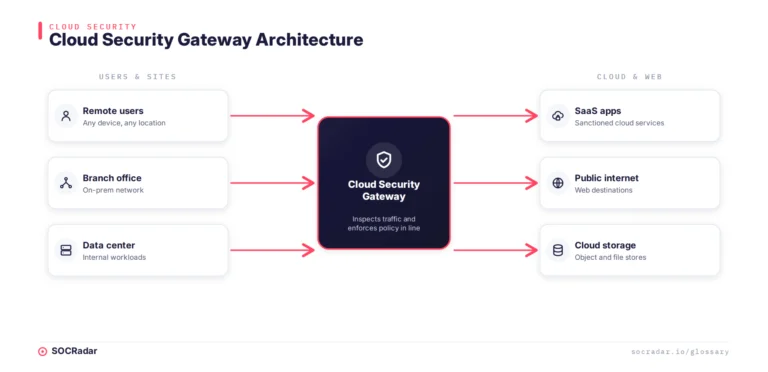 Cloud Security Gateway simplified architecture