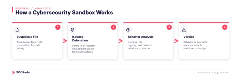 How a cybersecurity sandbox works