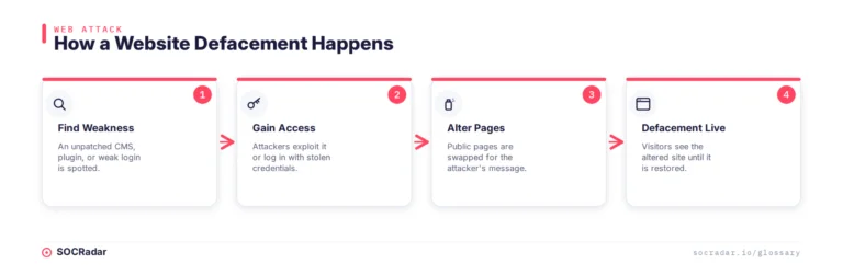 How a website defacement happens